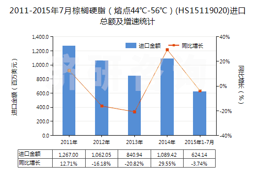 2011-2015年7月棕櫚硬脂（熔點(diǎn)44℃-56℃）(HS15119020)進(jìn)口總額及增速統(tǒng)計(jì)